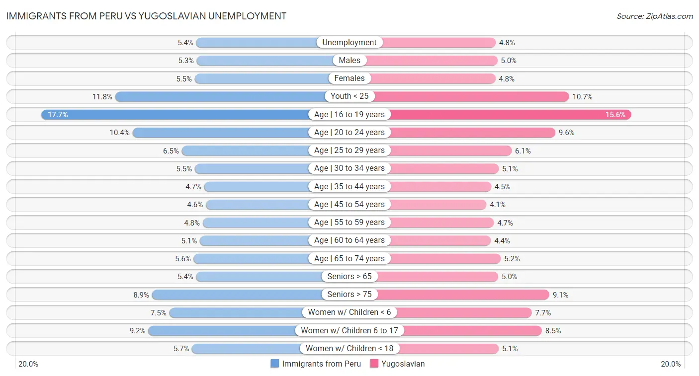 Immigrants from Peru vs Yugoslavian Unemployment