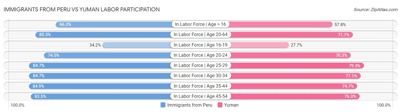 Immigrants from Peru vs Yuman Labor Participation