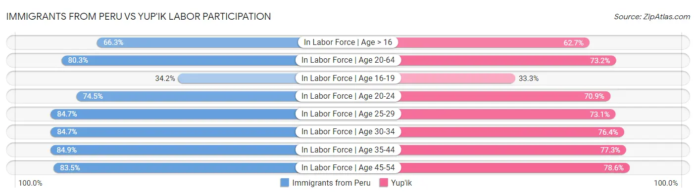 Immigrants from Peru vs Yup'ik Labor Participation