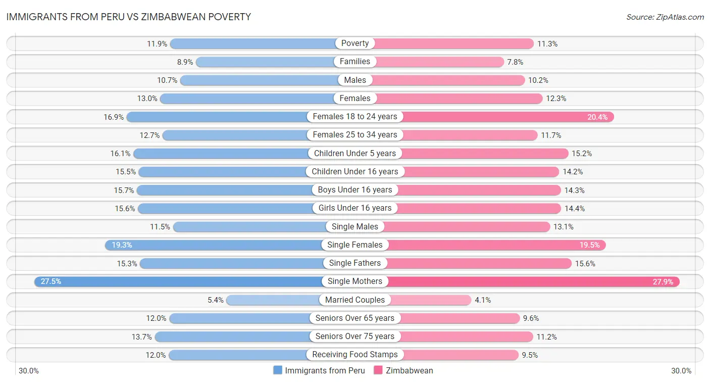 Immigrants from Peru vs Zimbabwean Poverty