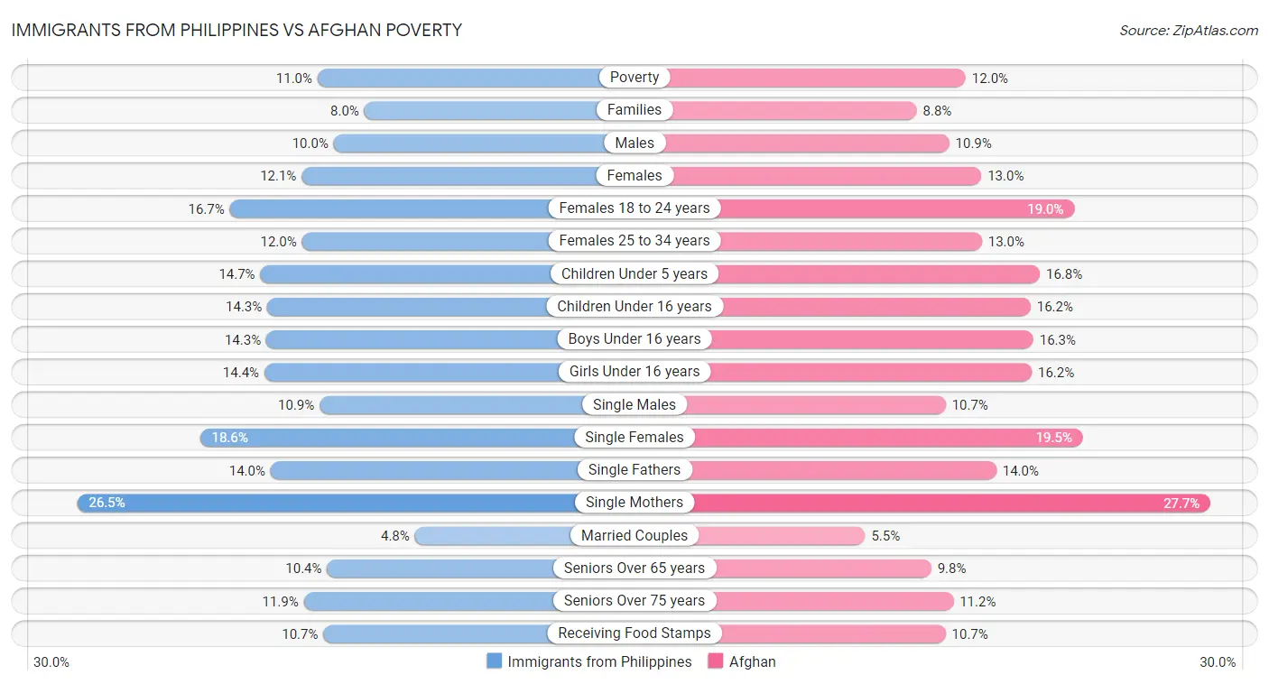 Immigrants from Philippines vs Afghan Poverty