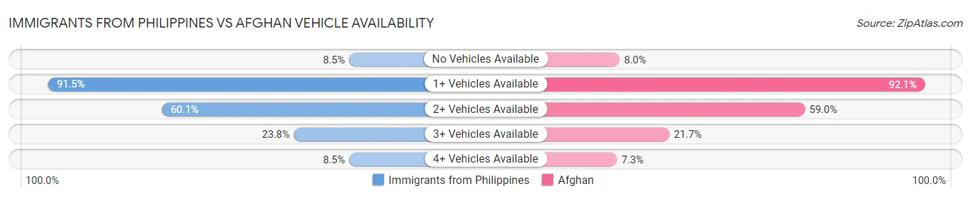 Immigrants from Philippines vs Afghan Vehicle Availability