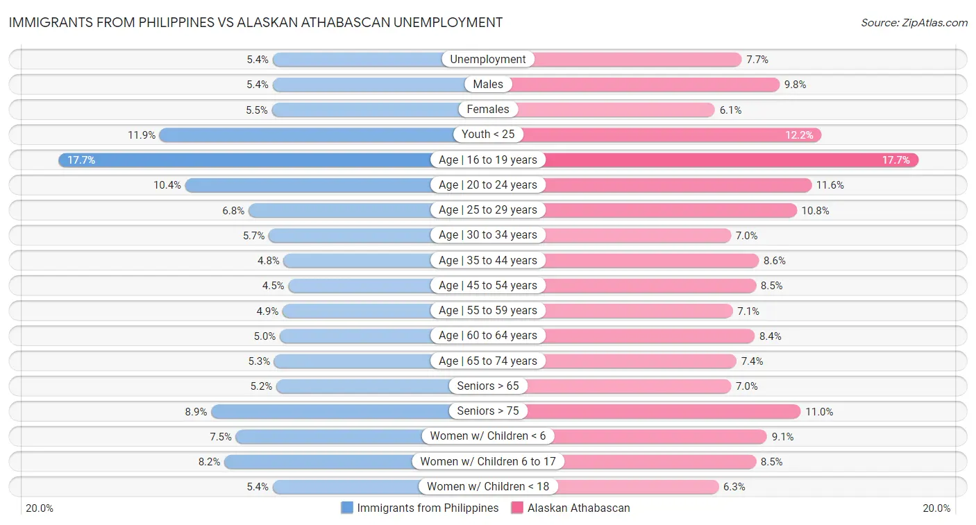 Immigrants from Philippines vs Alaskan Athabascan Unemployment