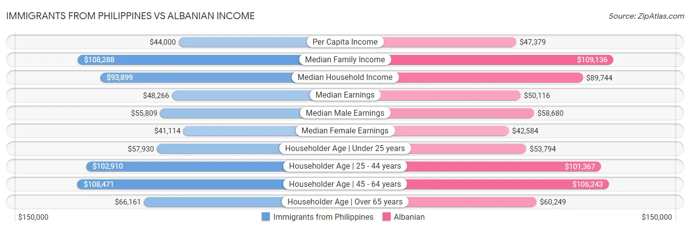 Immigrants from Philippines vs Albanian Income