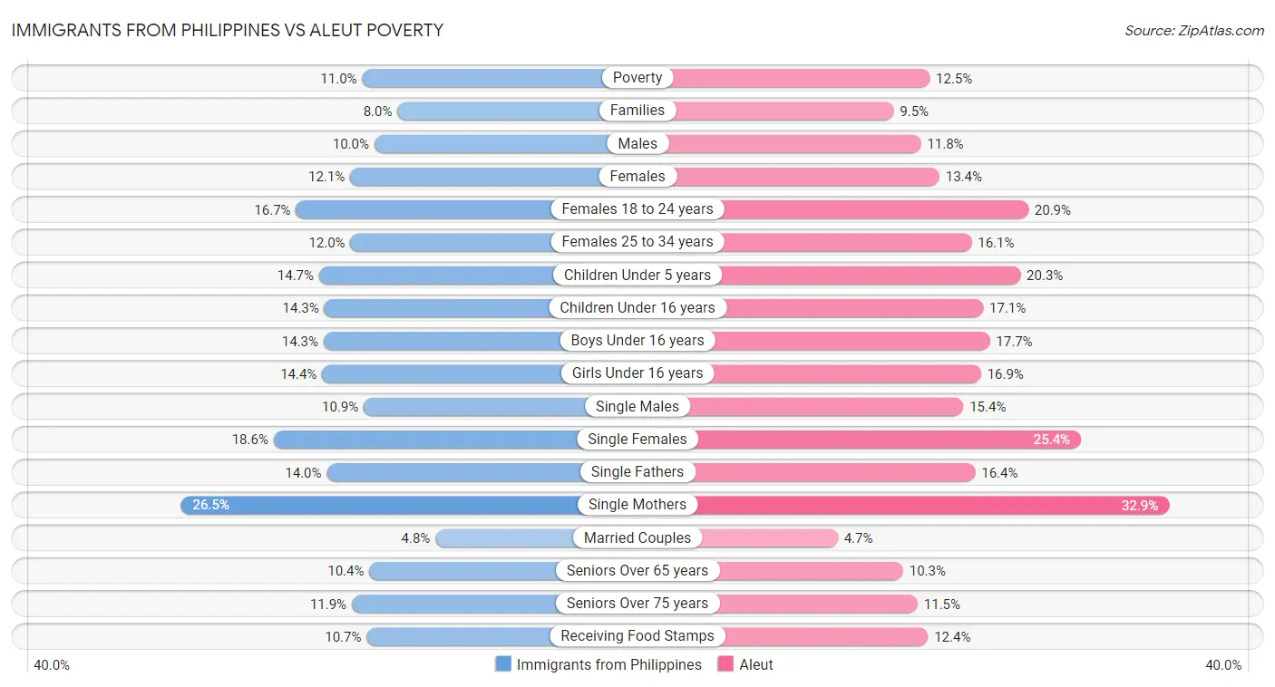 Immigrants from Philippines vs Aleut Poverty