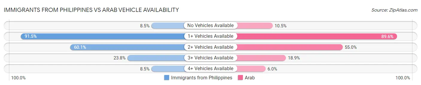 Immigrants from Philippines vs Arab Vehicle Availability