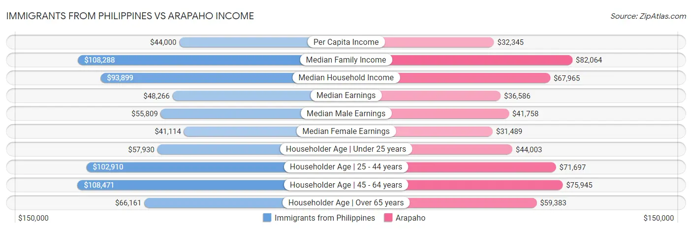 Immigrants from Philippines vs Arapaho Income