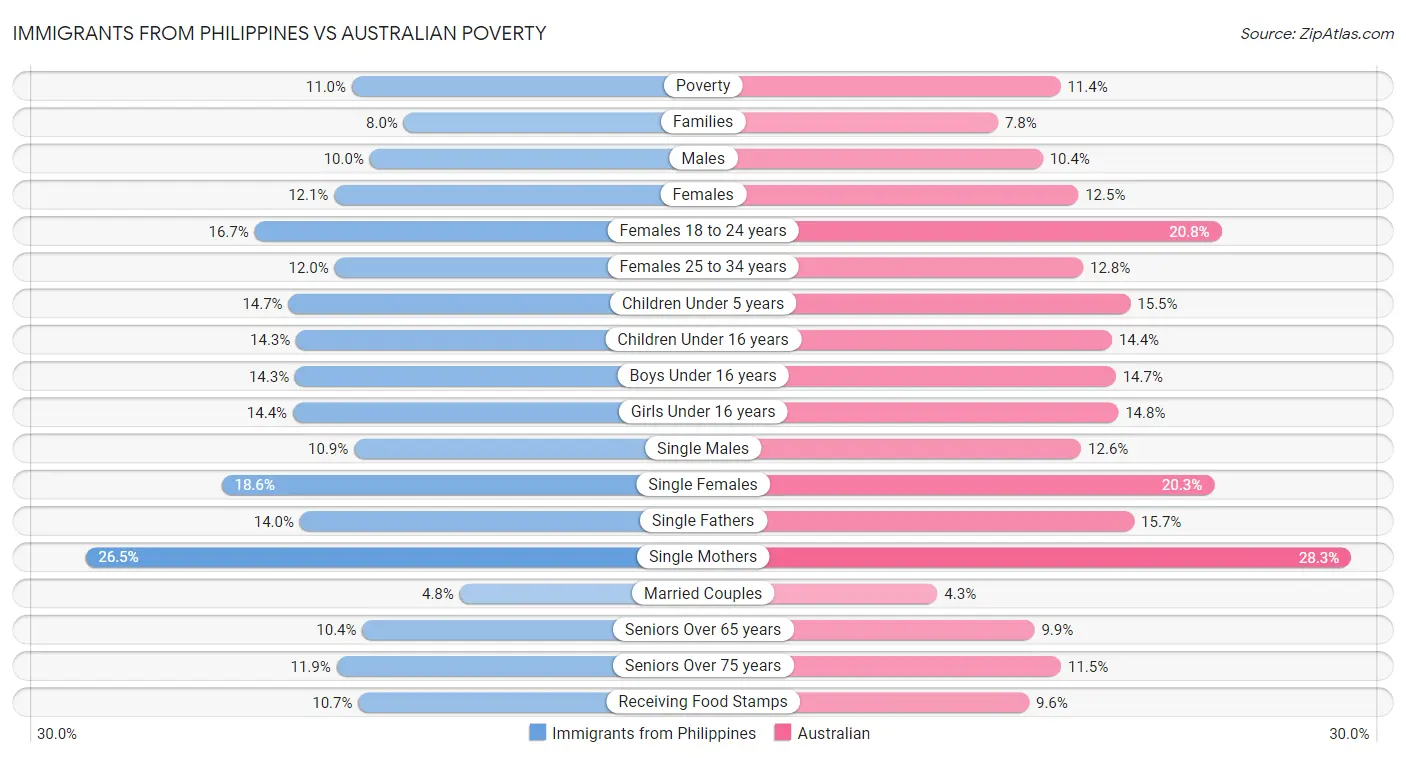 Immigrants from Philippines vs Australian Poverty