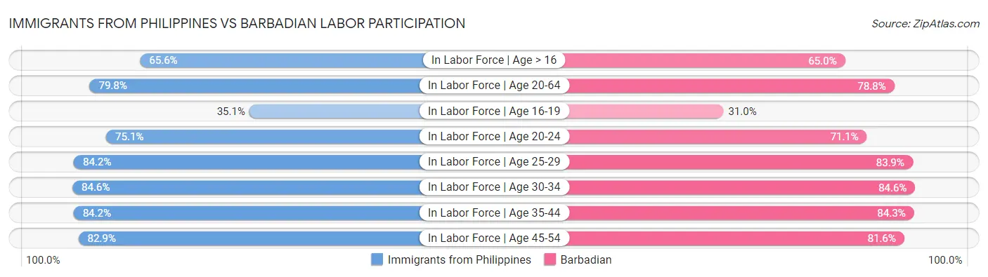 Immigrants from Philippines vs Barbadian Labor Participation