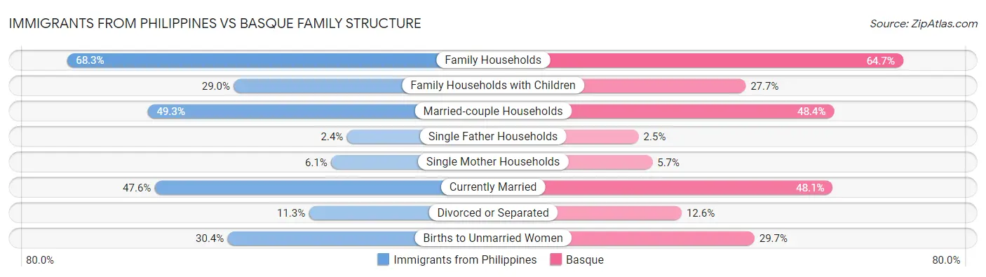 Immigrants from Philippines vs Basque Family Structure