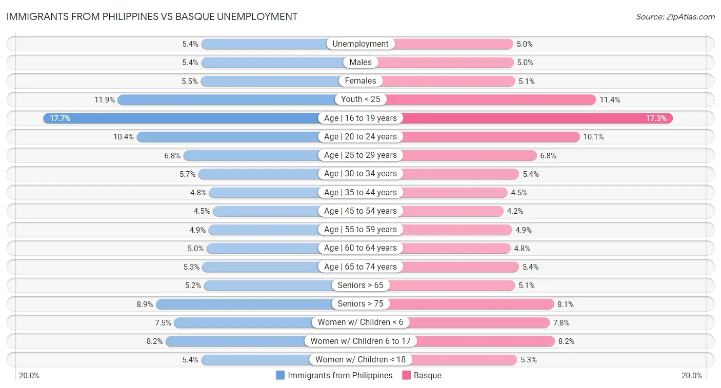 Immigrants from Philippines vs Basque Unemployment