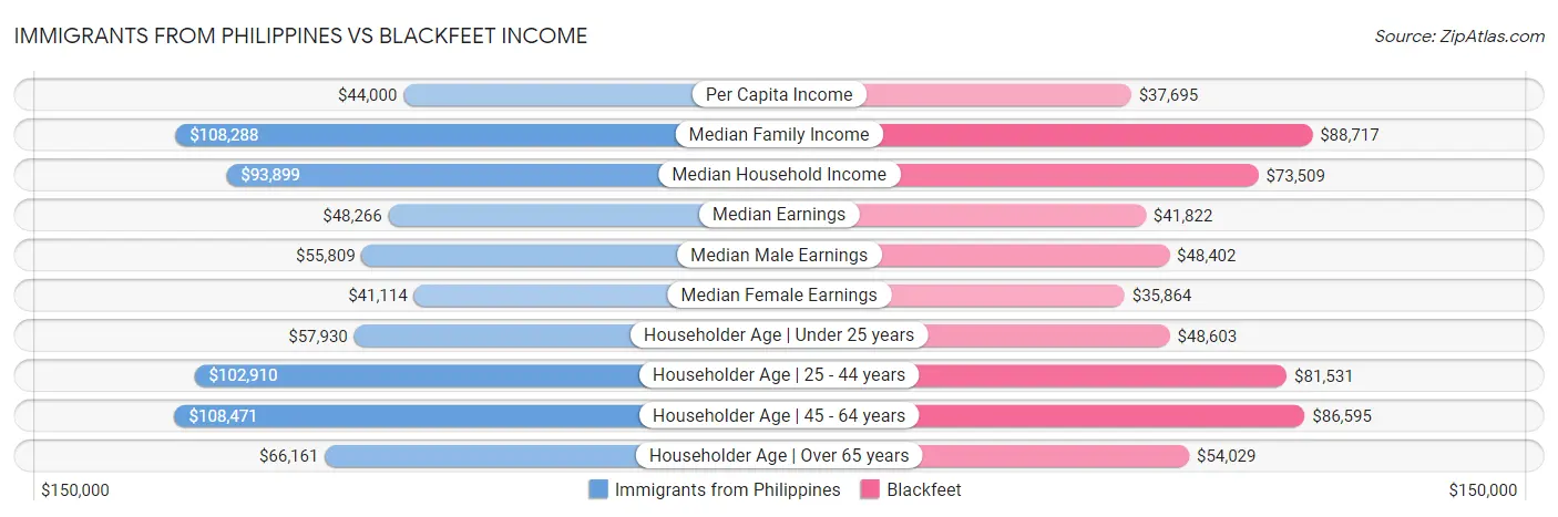 Immigrants from Philippines vs Blackfeet Income