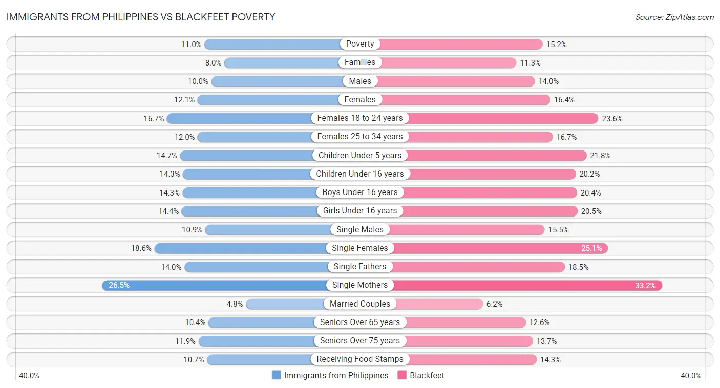 Immigrants from Philippines vs Blackfeet Poverty