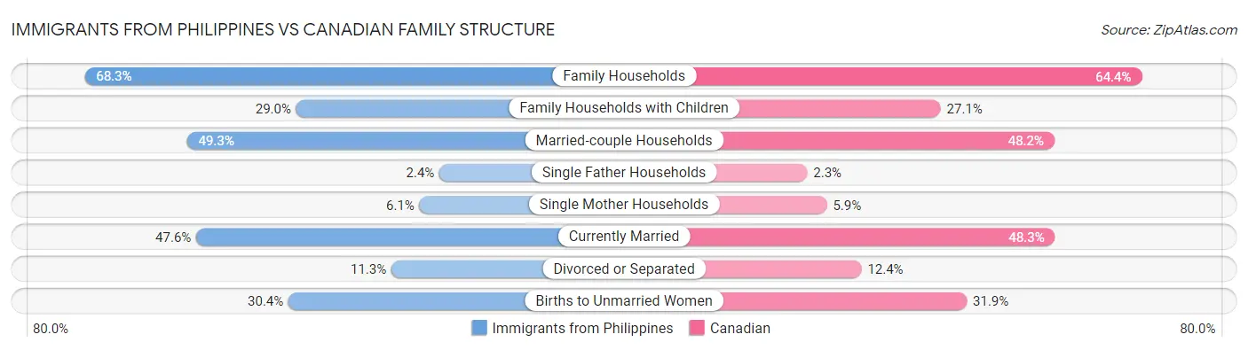 Immigrants from Philippines vs Canadian Family Structure