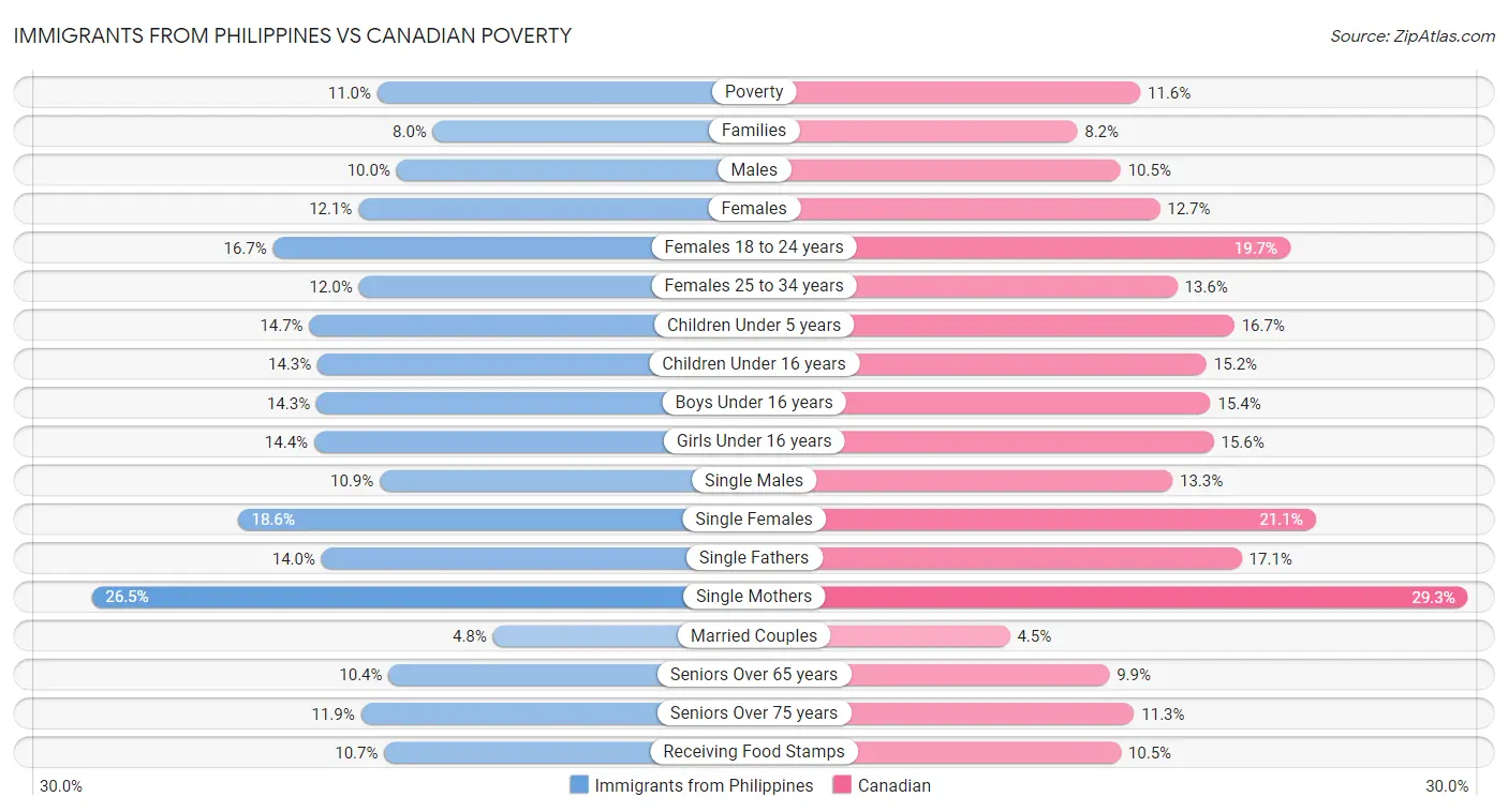 Immigrants from Philippines vs Canadian Poverty