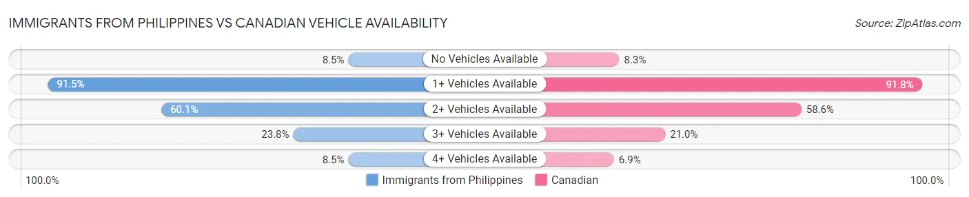 Immigrants from Philippines vs Canadian Vehicle Availability