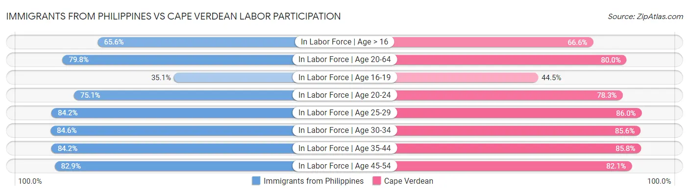 Immigrants from Philippines vs Cape Verdean Labor Participation
