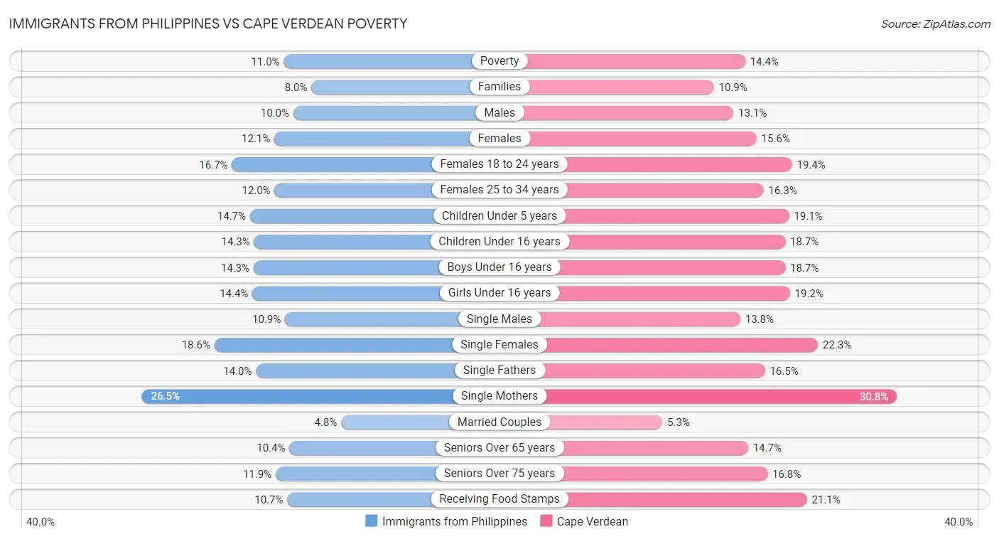 Immigrants from Philippines vs Cape Verdean Poverty