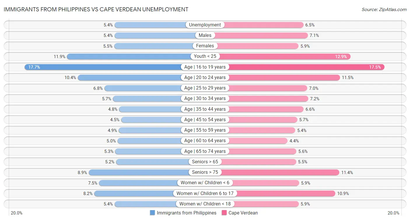Immigrants from Philippines vs Cape Verdean Unemployment