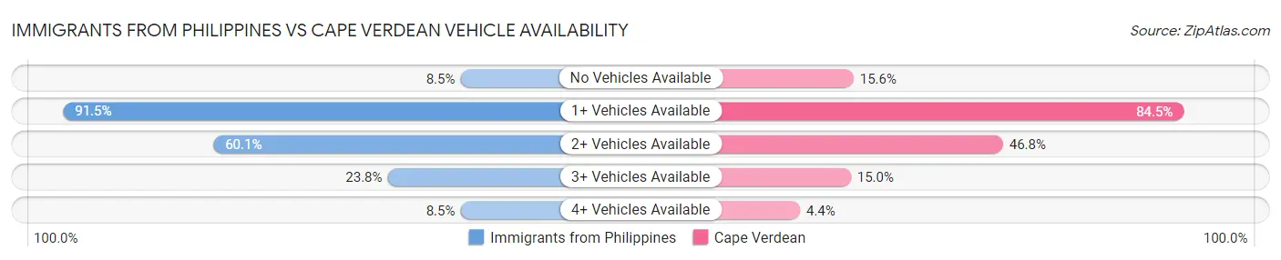 Immigrants from Philippines vs Cape Verdean Vehicle Availability