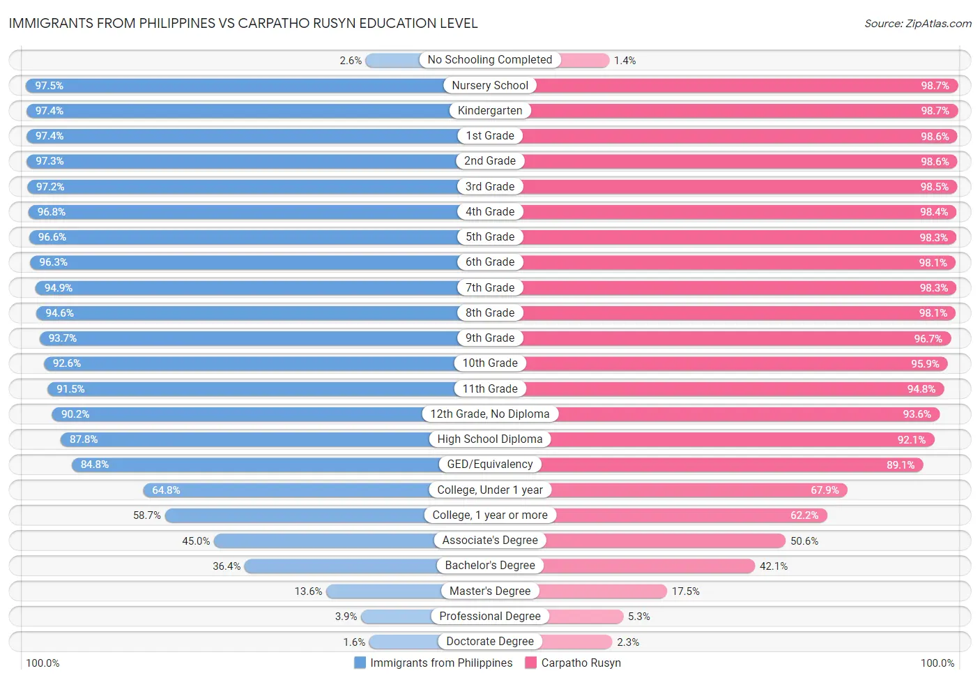 Immigrants from Philippines vs Carpatho Rusyn Education Level