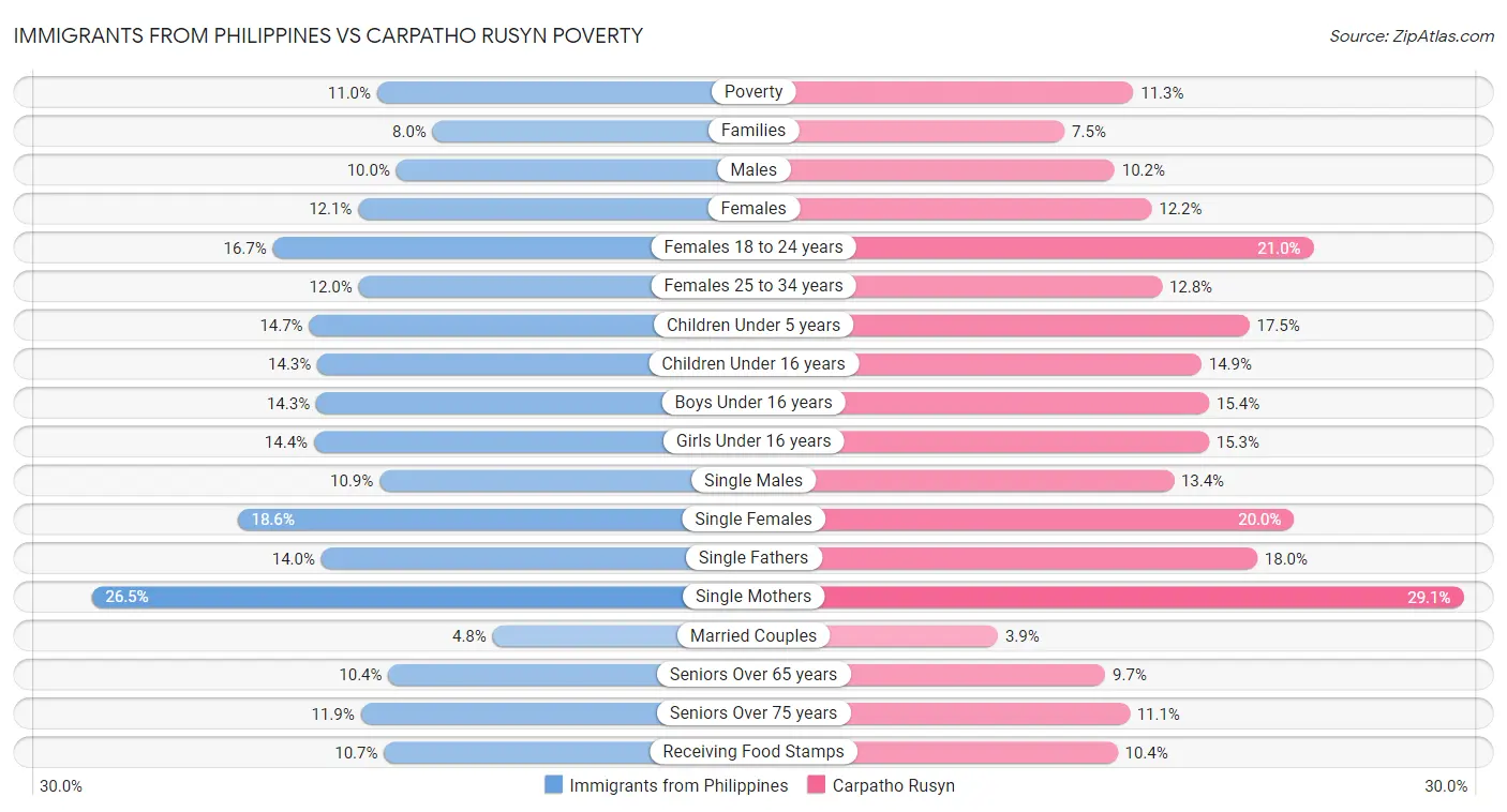 Immigrants from Philippines vs Carpatho Rusyn Poverty