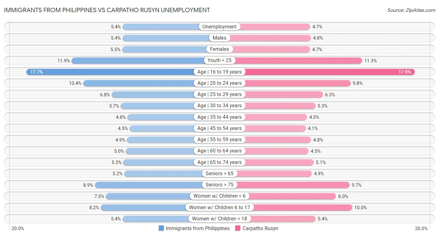 Immigrants from Philippines vs Carpatho Rusyn Unemployment