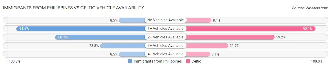 Immigrants from Philippines vs Celtic Vehicle Availability