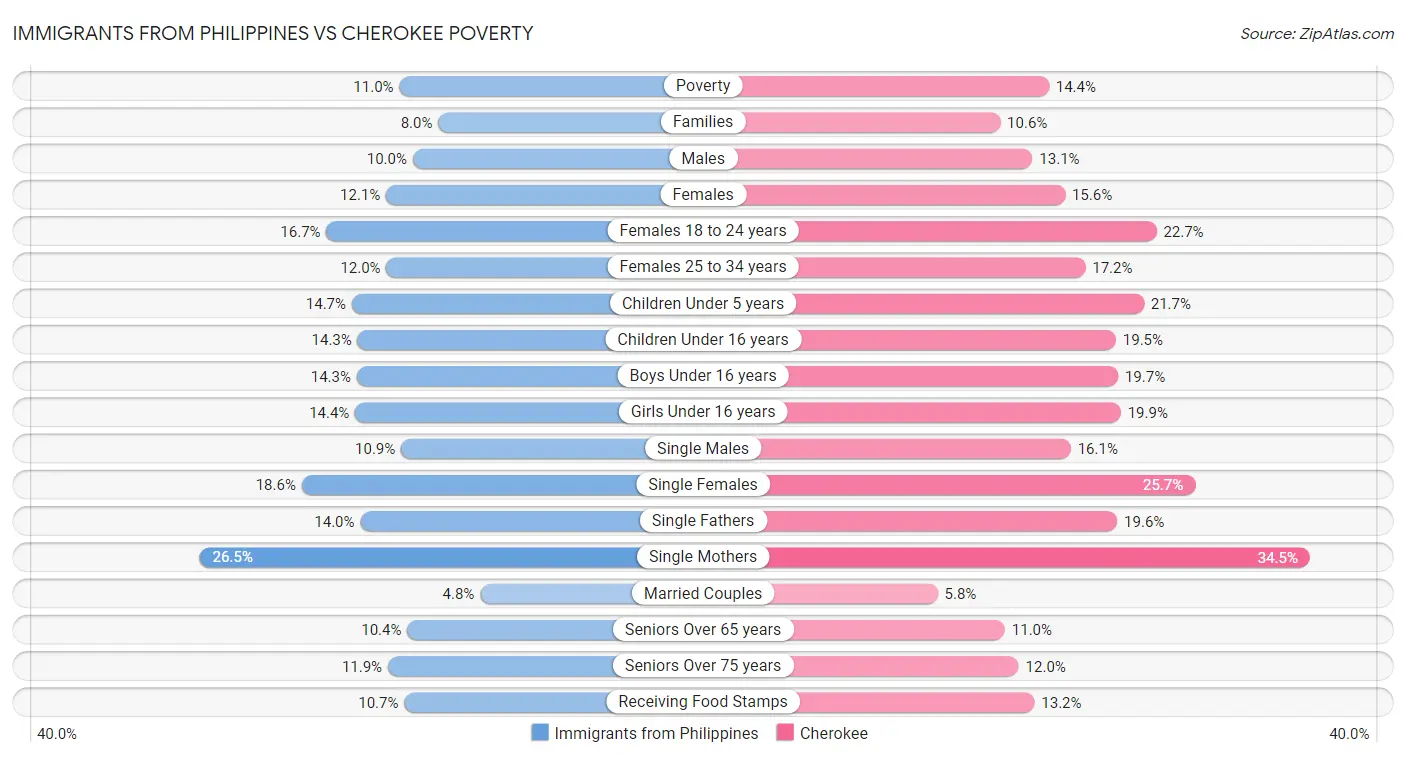 Immigrants from Philippines vs Cherokee Poverty