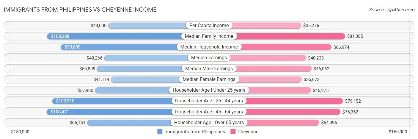 Immigrants from Philippines vs Cheyenne Income