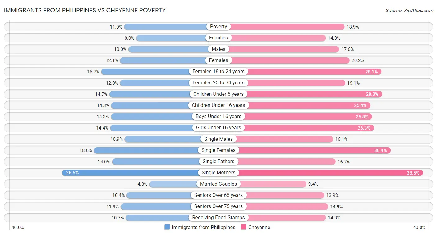Immigrants from Philippines vs Cheyenne Poverty