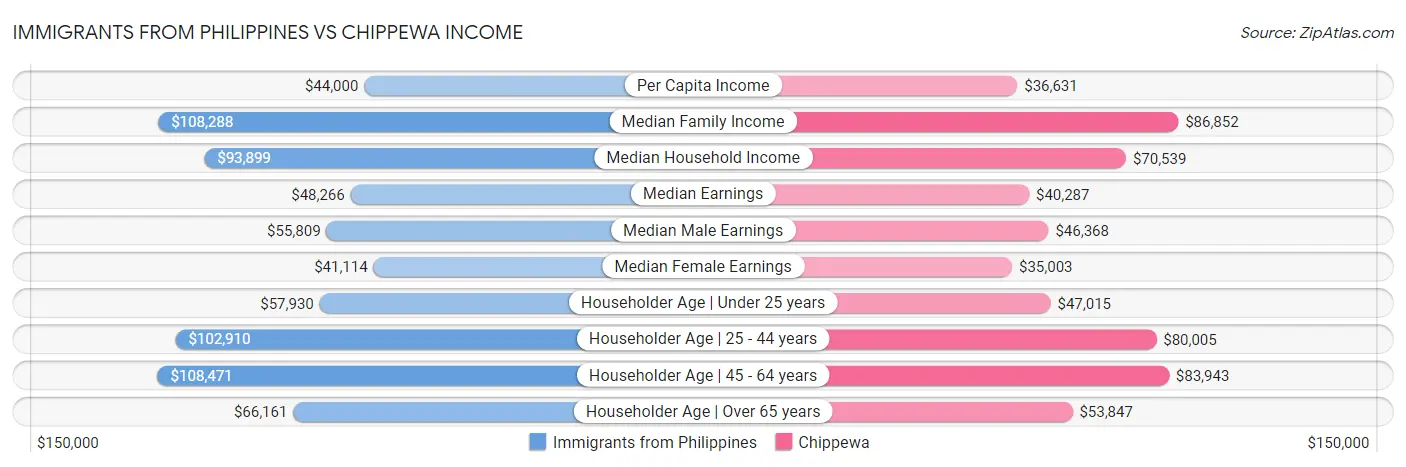 Immigrants from Philippines vs Chippewa Income
