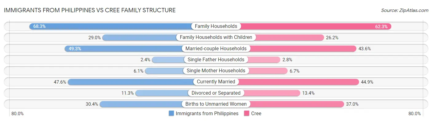 Immigrants from Philippines vs Cree Family Structure