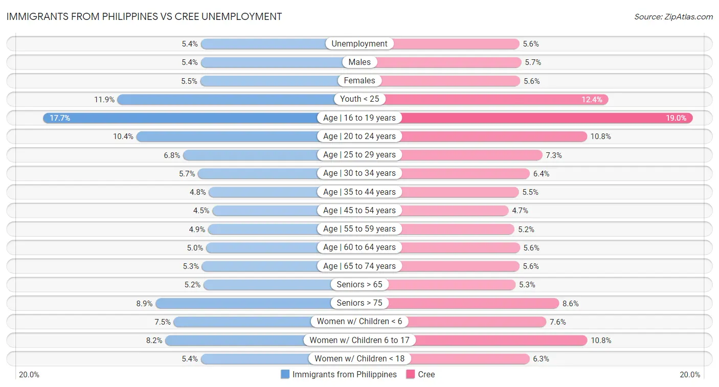 Immigrants from Philippines vs Cree Unemployment