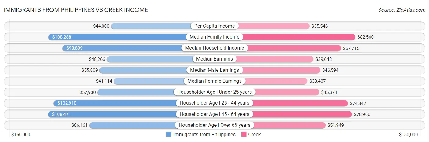 Immigrants from Philippines vs Creek Income
