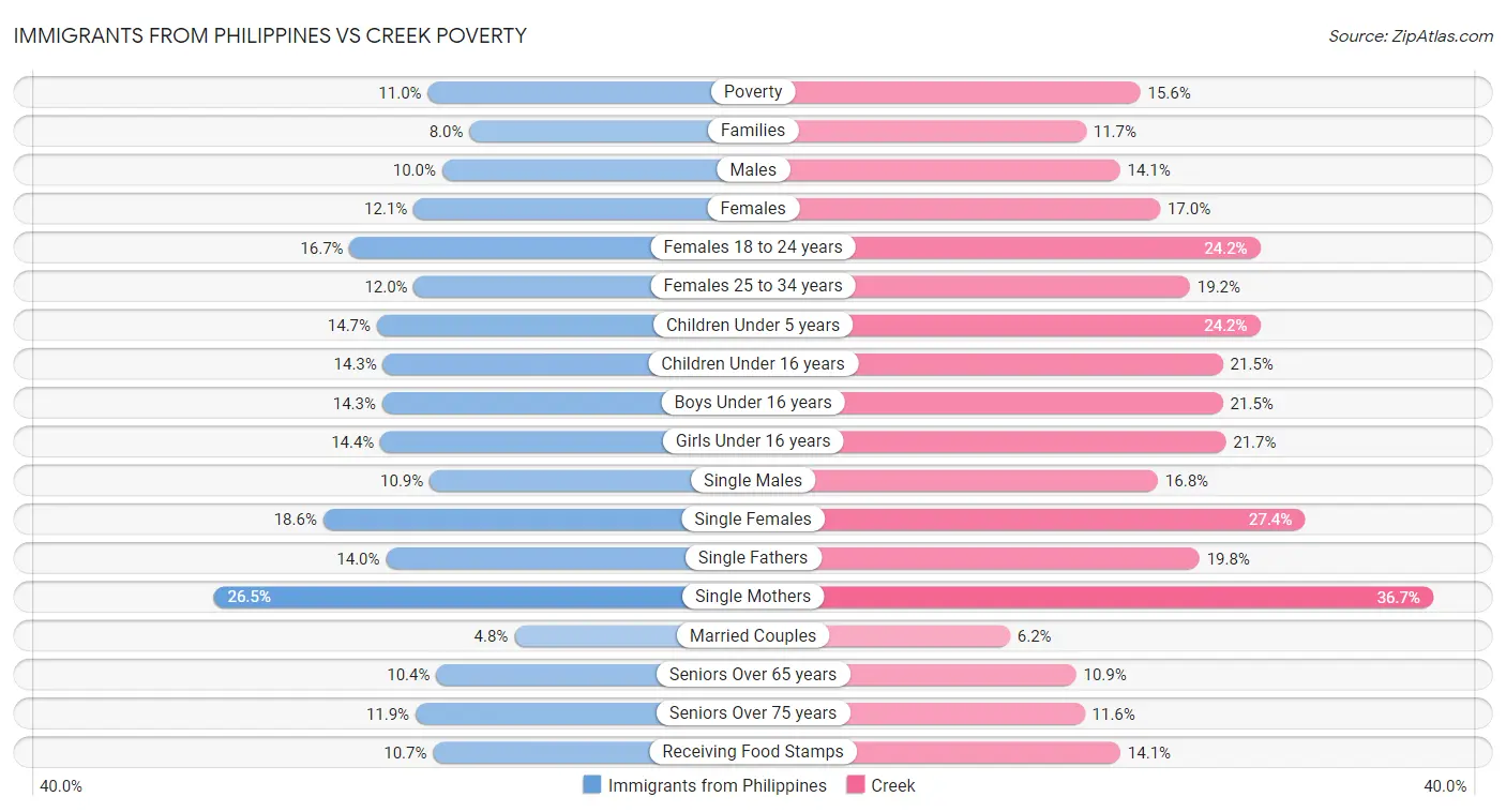 Immigrants from Philippines vs Creek Poverty