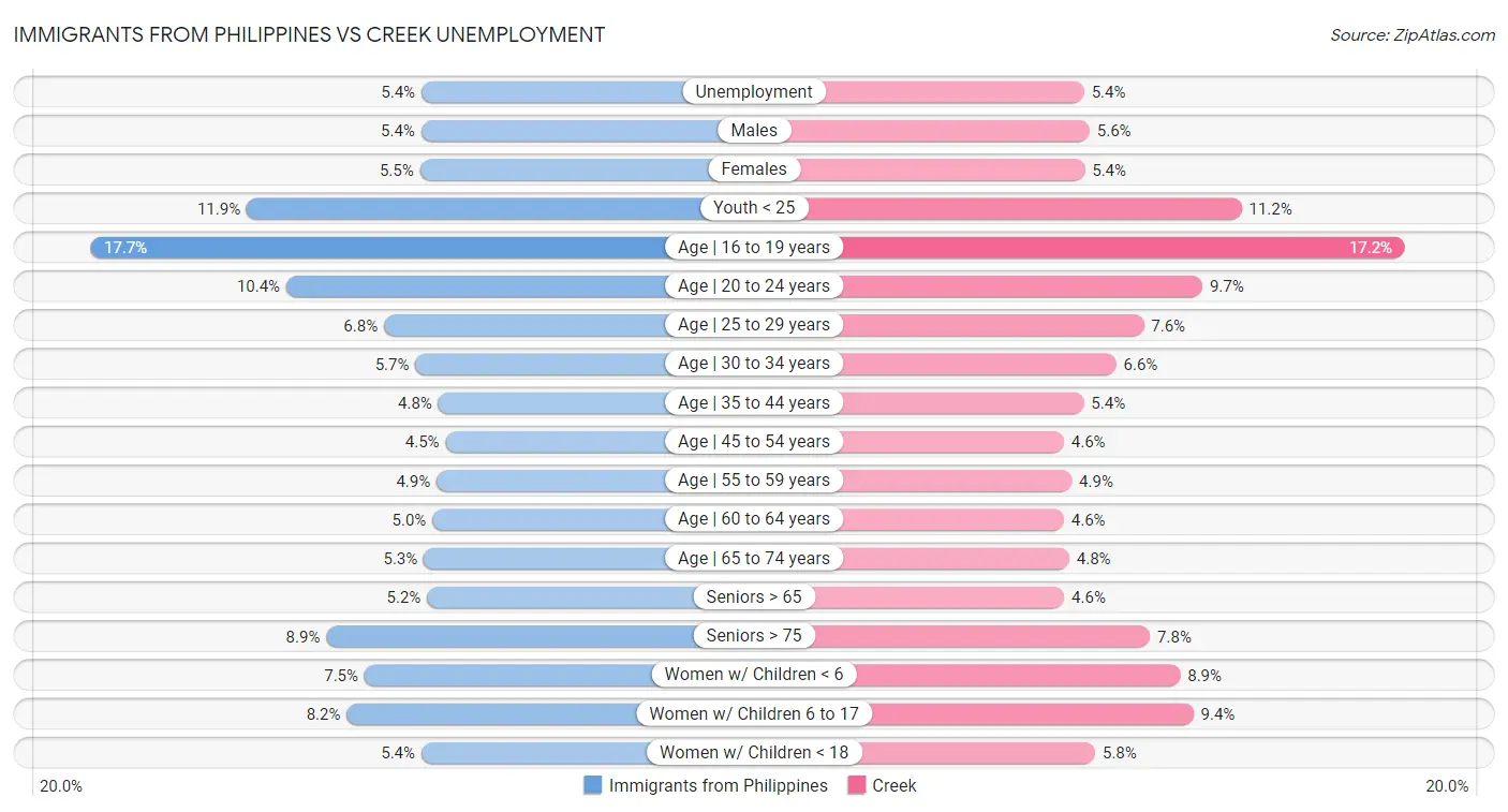 Immigrants from Philippines vs Creek Unemployment