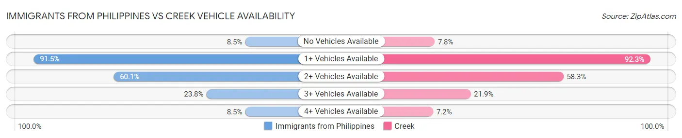 Immigrants from Philippines vs Creek Vehicle Availability