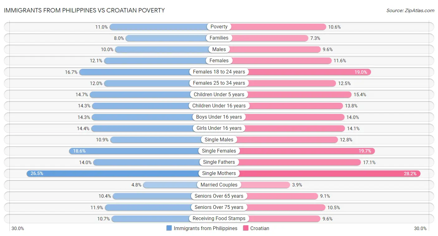 Immigrants from Philippines vs Croatian Poverty
