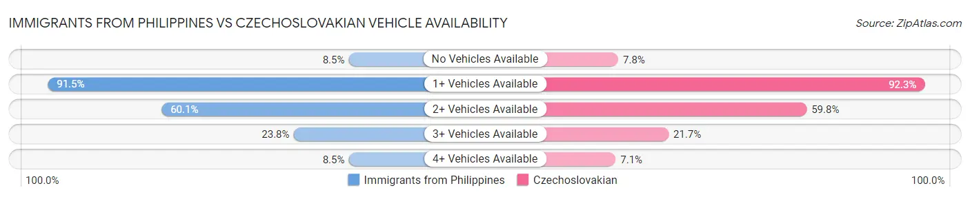 Immigrants from Philippines vs Czechoslovakian Vehicle Availability
