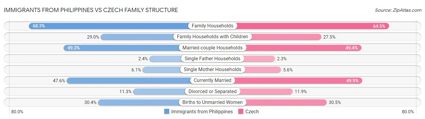 Immigrants from Philippines vs Czech Family Structure