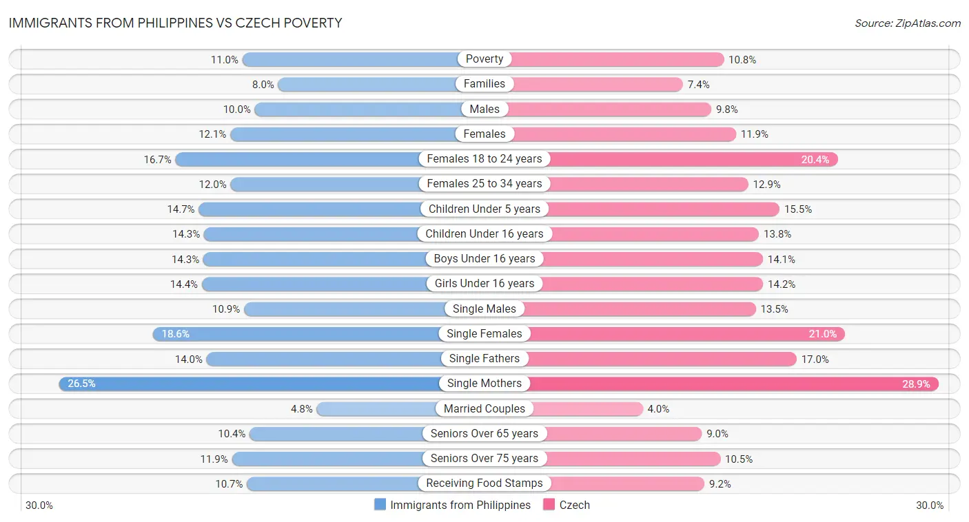 Immigrants from Philippines vs Czech Poverty