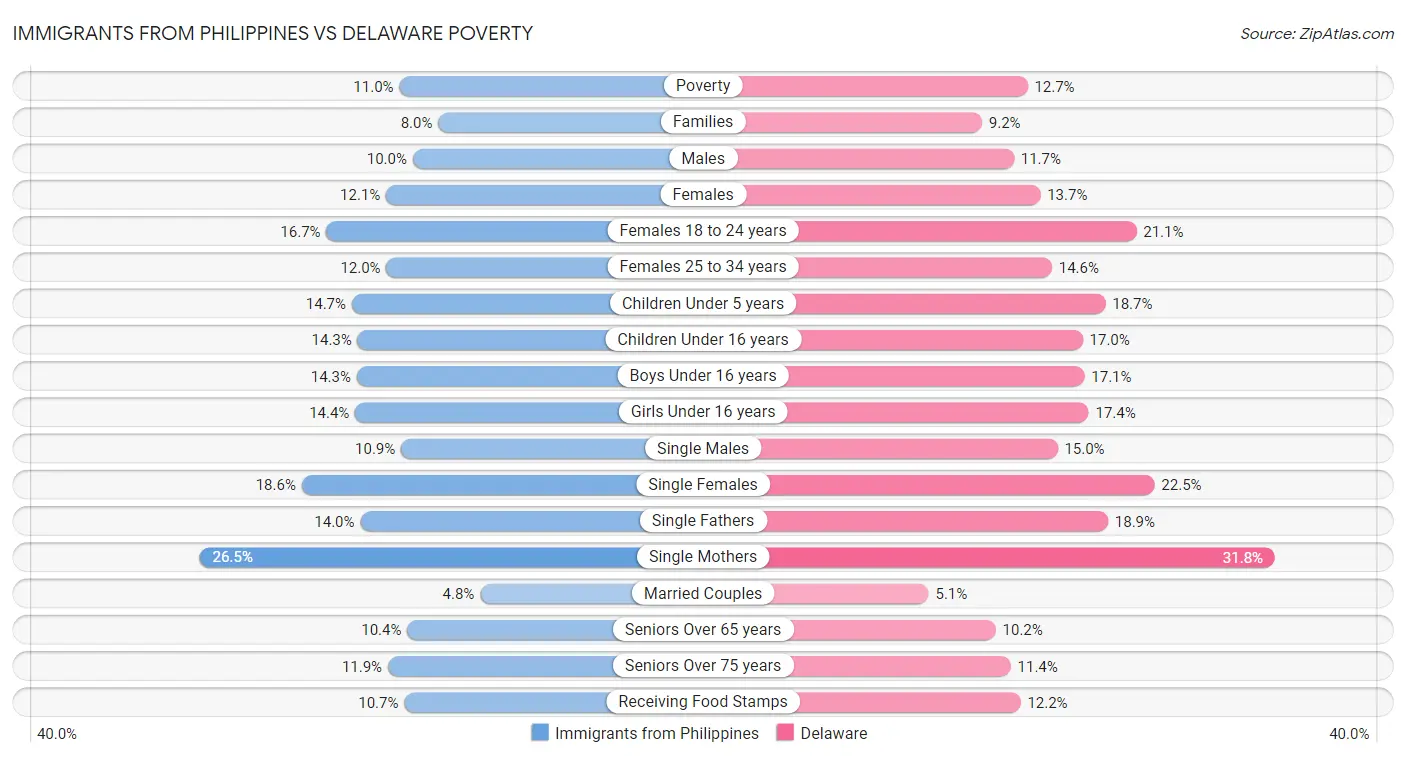 Immigrants from Philippines vs Delaware Poverty