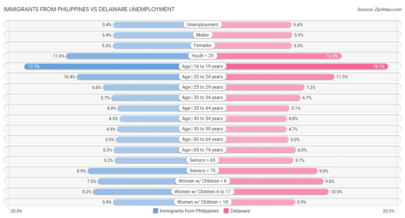 Immigrants from Philippines vs Delaware Unemployment