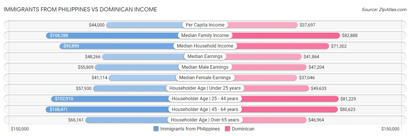 Immigrants from Philippines vs Dominican Income