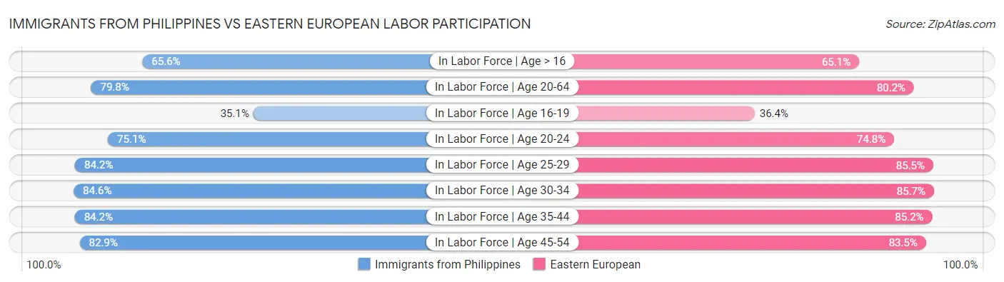 Immigrants from Philippines vs Eastern European Labor Participation