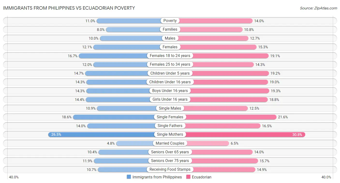 Immigrants from Philippines vs Ecuadorian Poverty