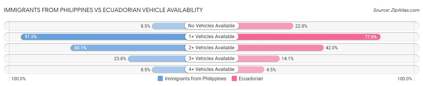 Immigrants from Philippines vs Ecuadorian Vehicle Availability