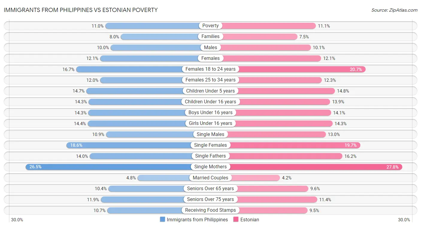 Immigrants from Philippines vs Estonian Poverty