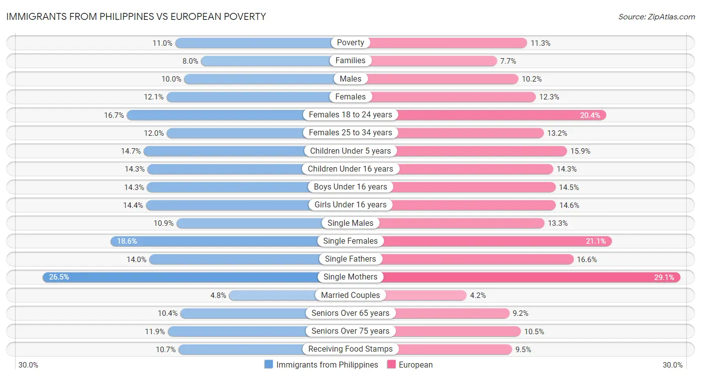 Immigrants from Philippines vs European Poverty